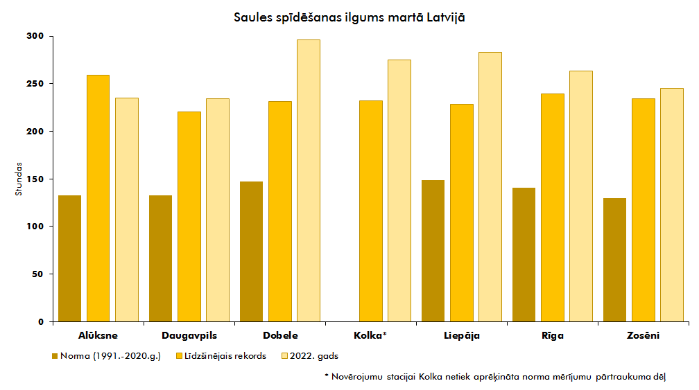 Saules spīdēšanas ilgums 2022. gada martā