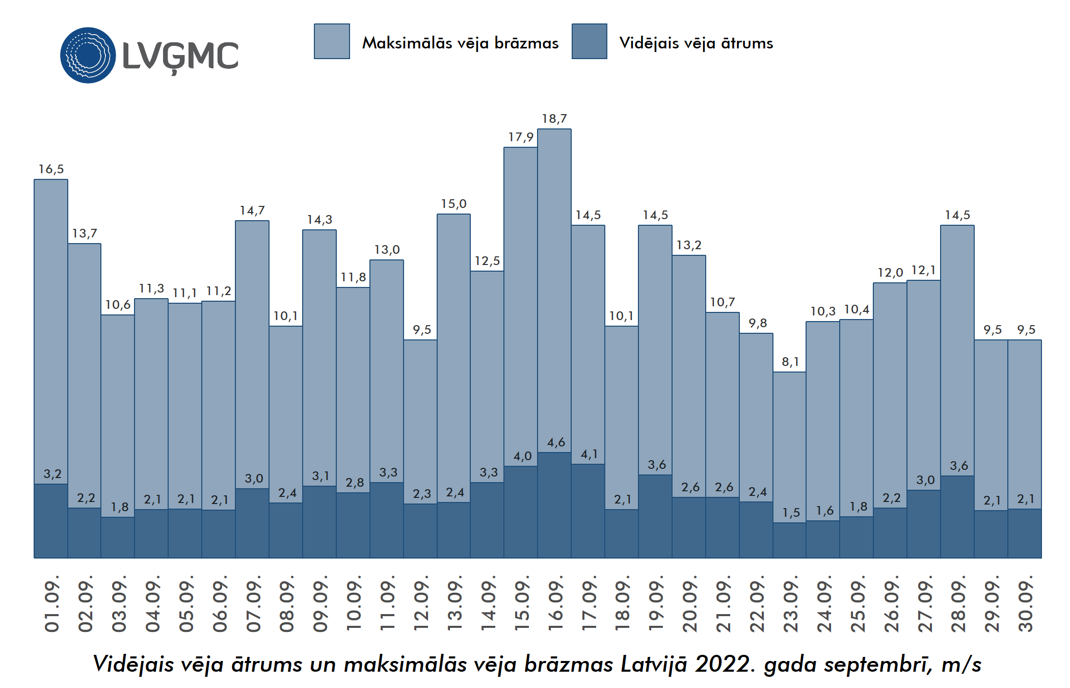 Vidējais un maksimālais vēja ātrums Lavijā 2022. gada septembrī, m/s